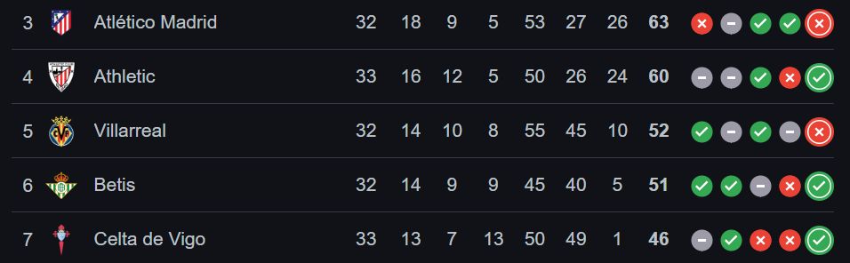 The league table and the fight for fifth quota to Champions, six dates from the end