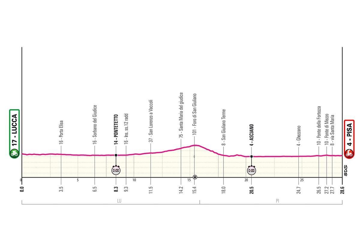 Perfil de la etapa 10 del Giro 2025