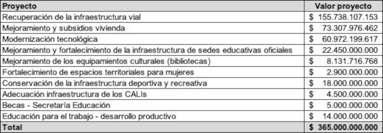 Projects that will be executed with the $ 365 billion that Bancolombia will contribute for public credit.