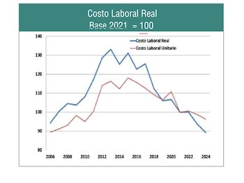 The average unit labor cost