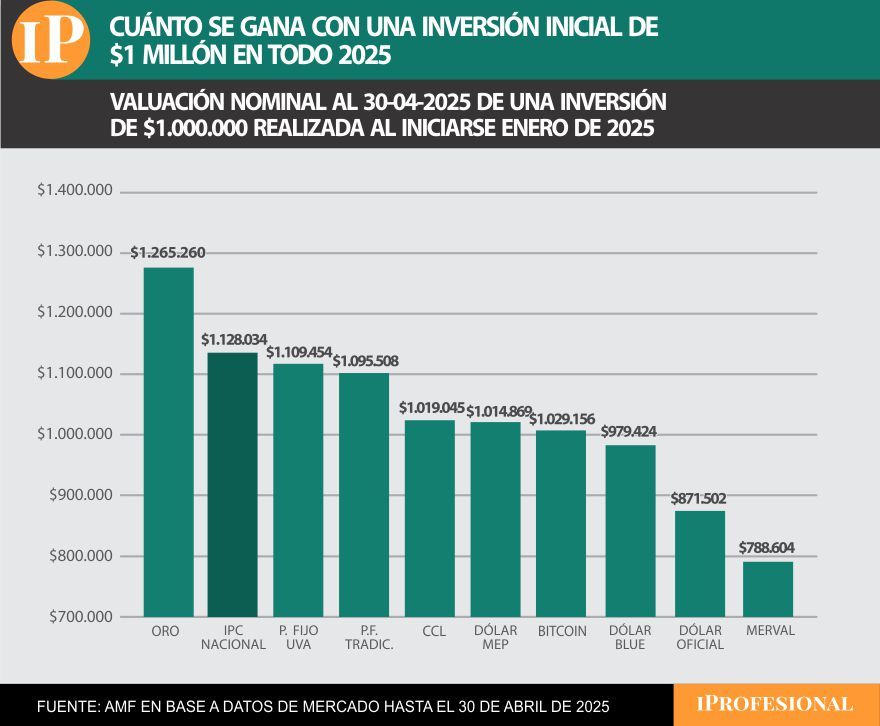 Throughout 2025, gold leads the most winning investments.