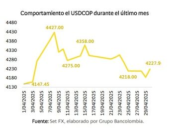 The dollar in Colombia is