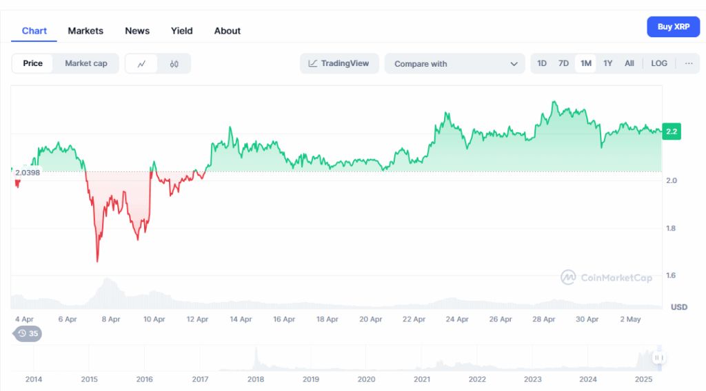 XRP price chart