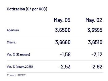 Thus closed the dollar today