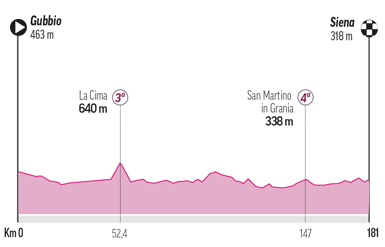 Stage 9 - Sunday May 18: Gubbio -Siena, 181 km