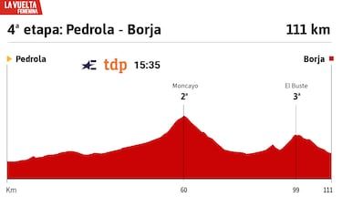 Tour of Spain Women 2025 today, stage 4: profile and tour