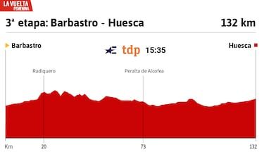 Tour of Spain Women 2025 today, stage 3: profile and tour