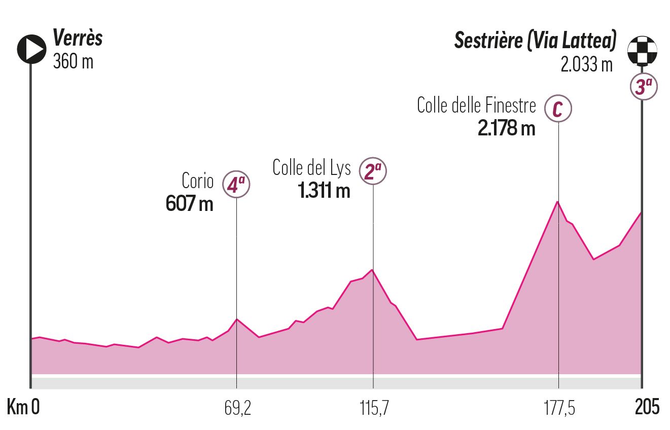 Stage 20 - Saturday, May 31: Verres - Sestriere, 203 km.