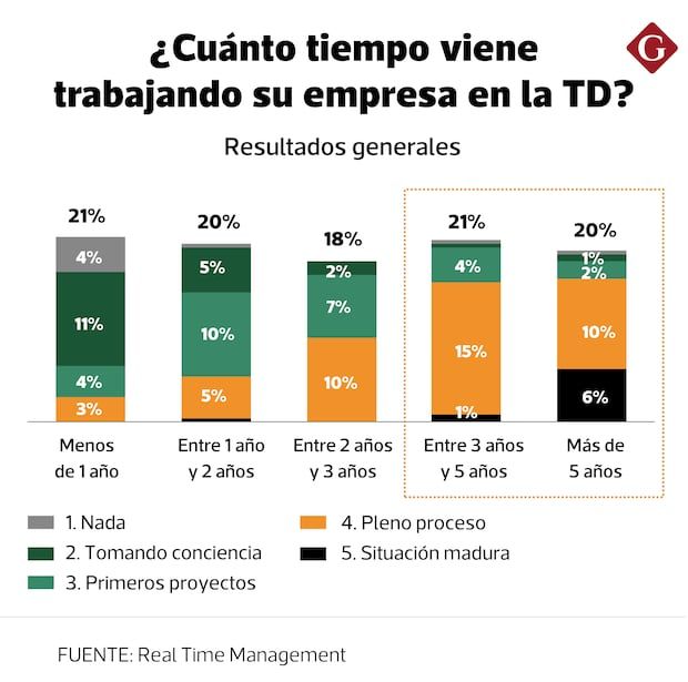 How long have companies concern to include a digital transformation (TD) into their labor strategy?