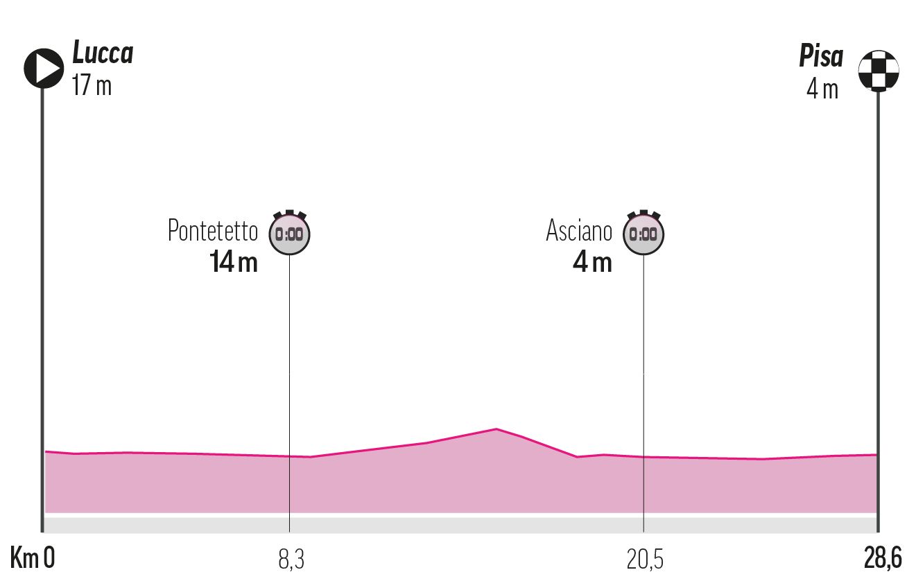 Stage 10 - Tuesday, May 20: Lucca -Pisa, 28.6 km (CRI)