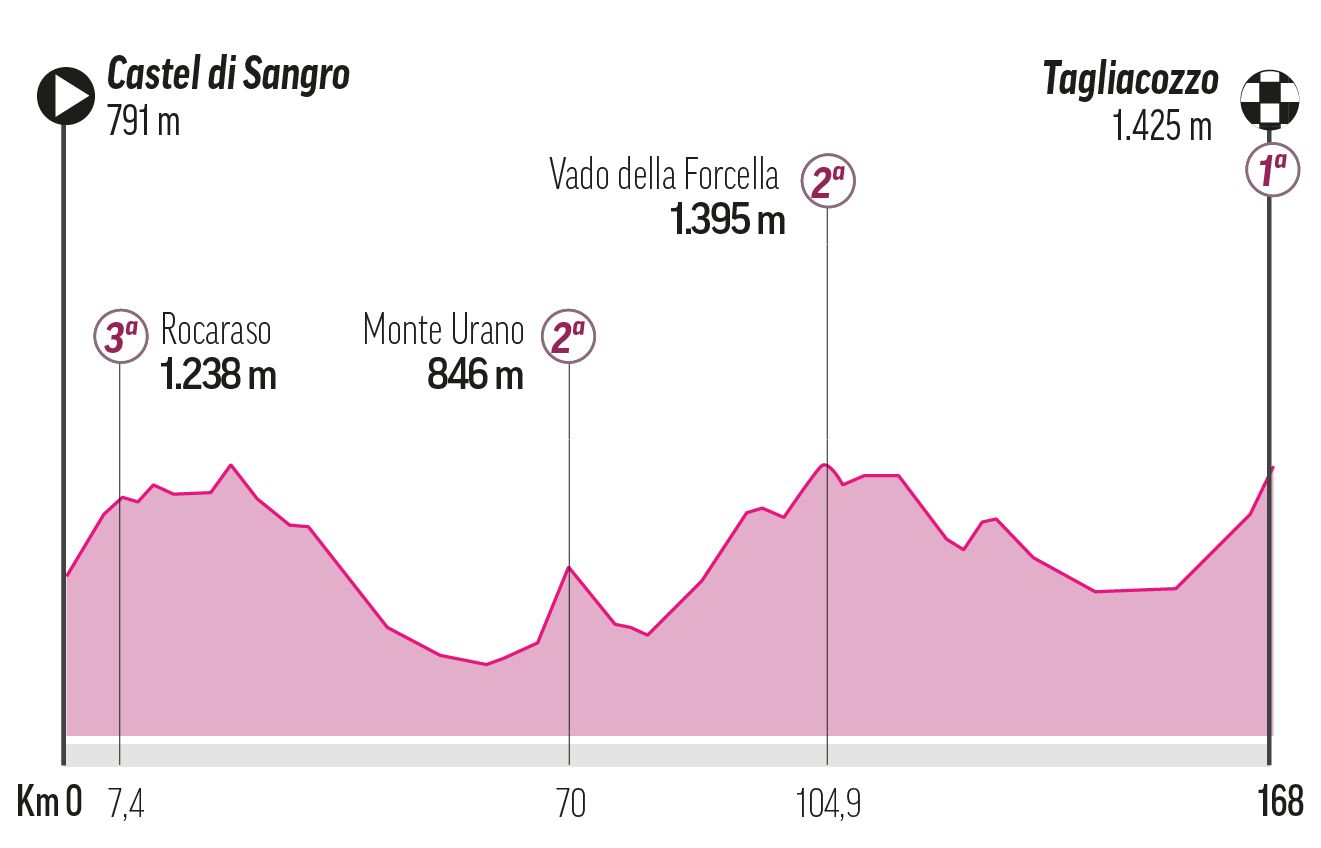 Etapa 7 - Viernes 16 De Mayo: Castel di Sangro -Tagliacozzo, 168 km