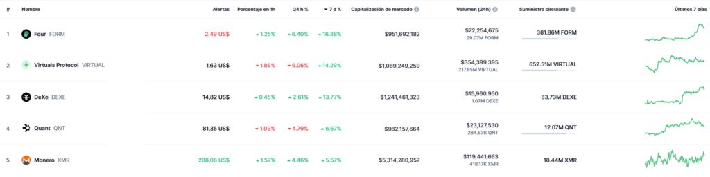 List of the 5 cryptocurrencies and tokens with the worst performance in the last 7 days.