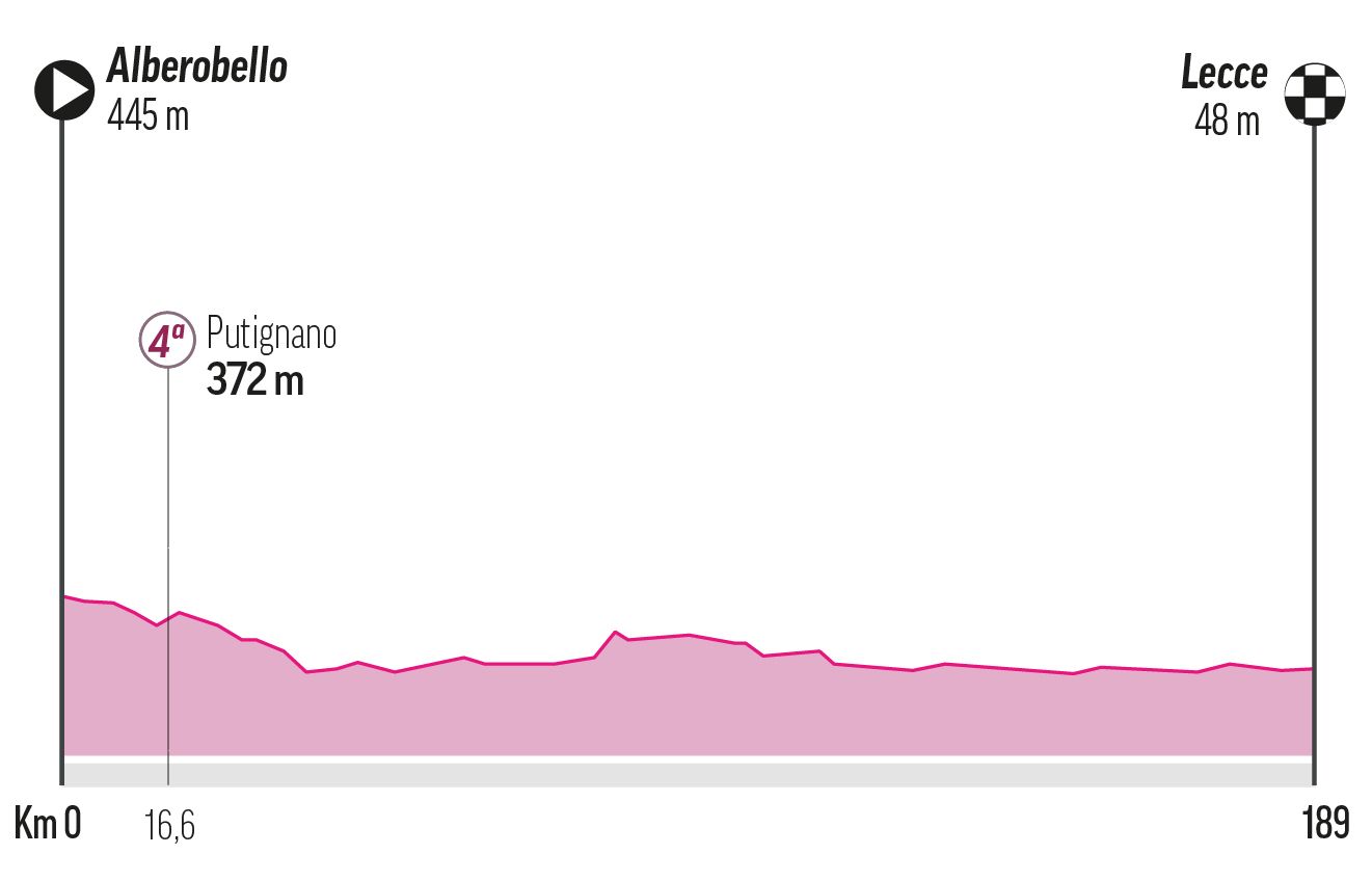 Stage 4 - Tuesday, May 13: Alberobello -Ecce, 187 km