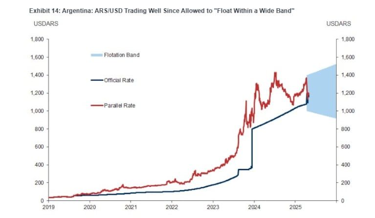 The evolution of the official and parallel dollars in the flotation band, in the latest Goldman Sachs report. (Credit: Goldman Sachs)