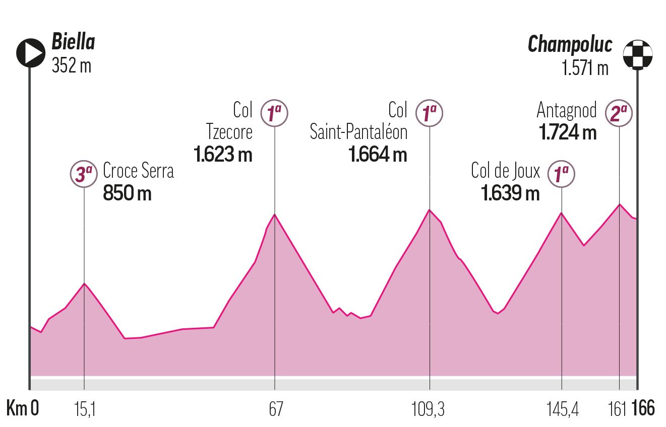 Stage 19 - Friday, May 30: Biella - Champoluol, 166 km.