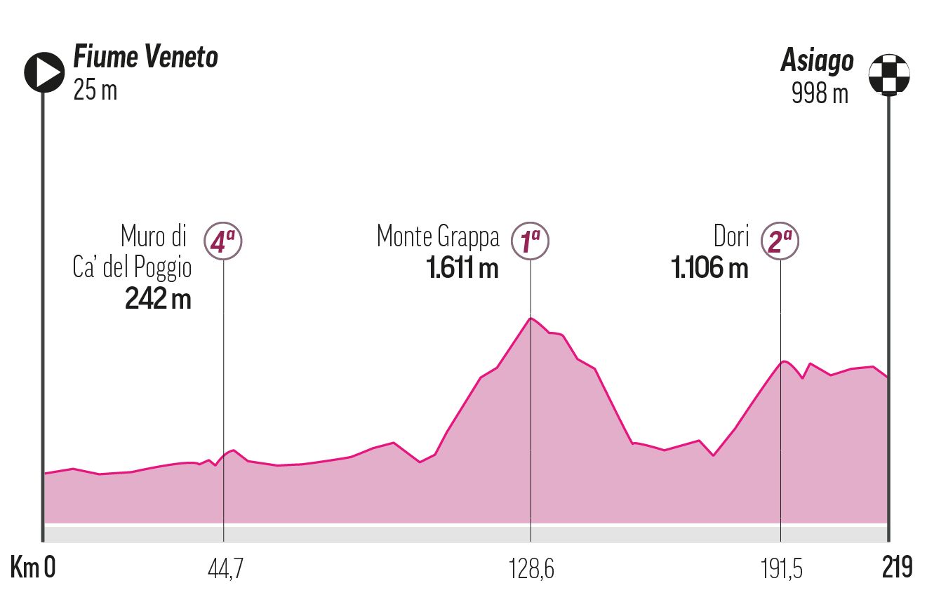 Etapa 15 - Domingo 25 de Mayo: Veneto -Asiago Fiume, 214 km