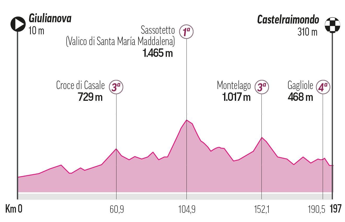 Etapa 8, Sábado 17 de Mayo: Giulianova-Castetelraimondo, 197 km