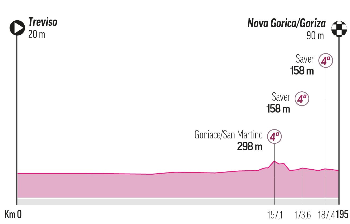 Step 14 - Saturday 24 Mayo: Treviso -Nova Gorica, 186 km