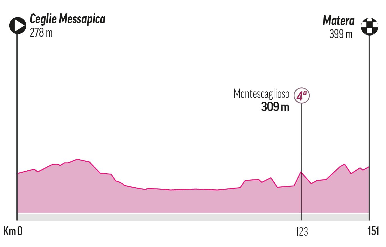 Stage 5 - Wednesday May 14: Ceglie Messapica -Matra, 145 km