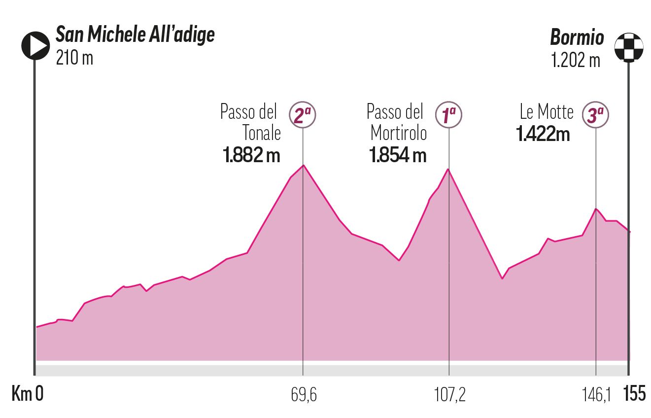 Stage 17 - Wednesday, May 28: San Michele All'adige -Bormio, 154 km