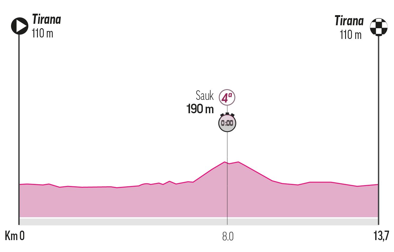 Stage 2 | Saturday, May 10: Tirana-Marana, 13.7 km. (CRI)