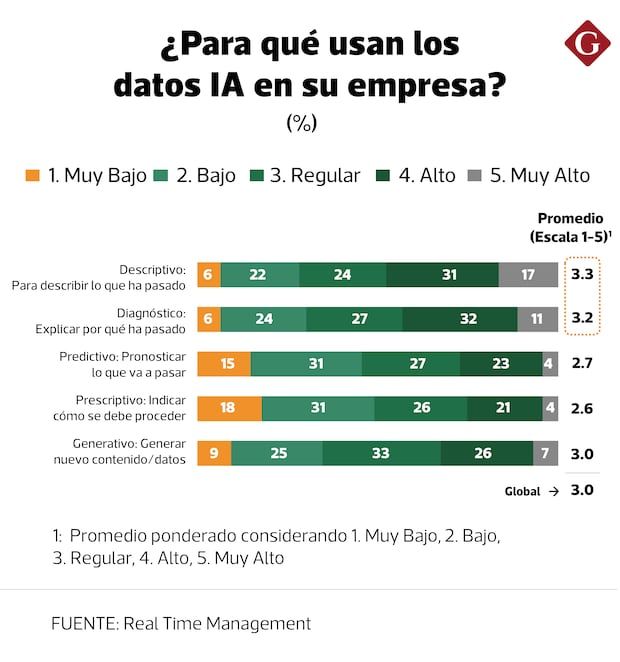 How do Peruvian companies use AI?