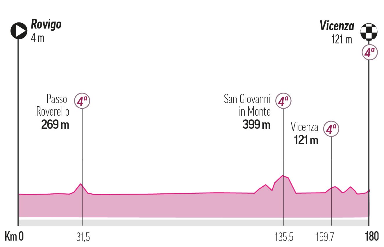 Stage 13 - Friday, May 23: Rovigo -Vicenza, 180 km