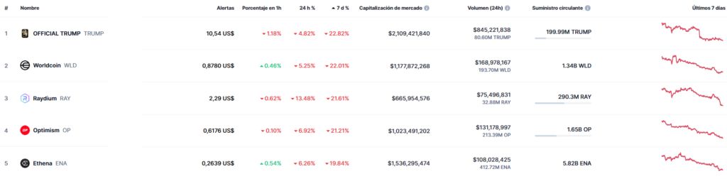 List of the 5 cryptocurrencies and tokens with the worst performance in the last 7 days.