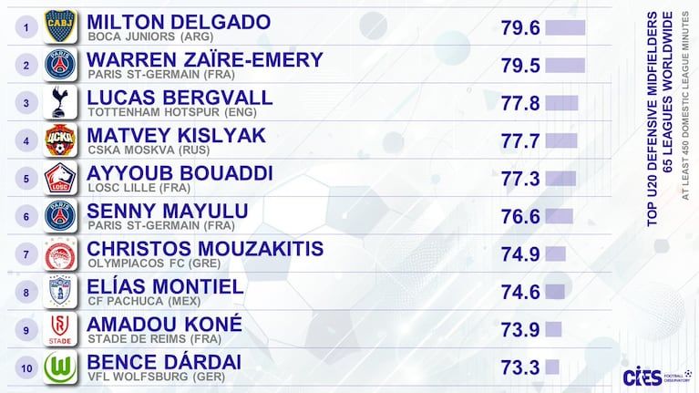 Milton Delgado was recognized as the best sub 20 defensive midfielder (Photo: @cies_football).