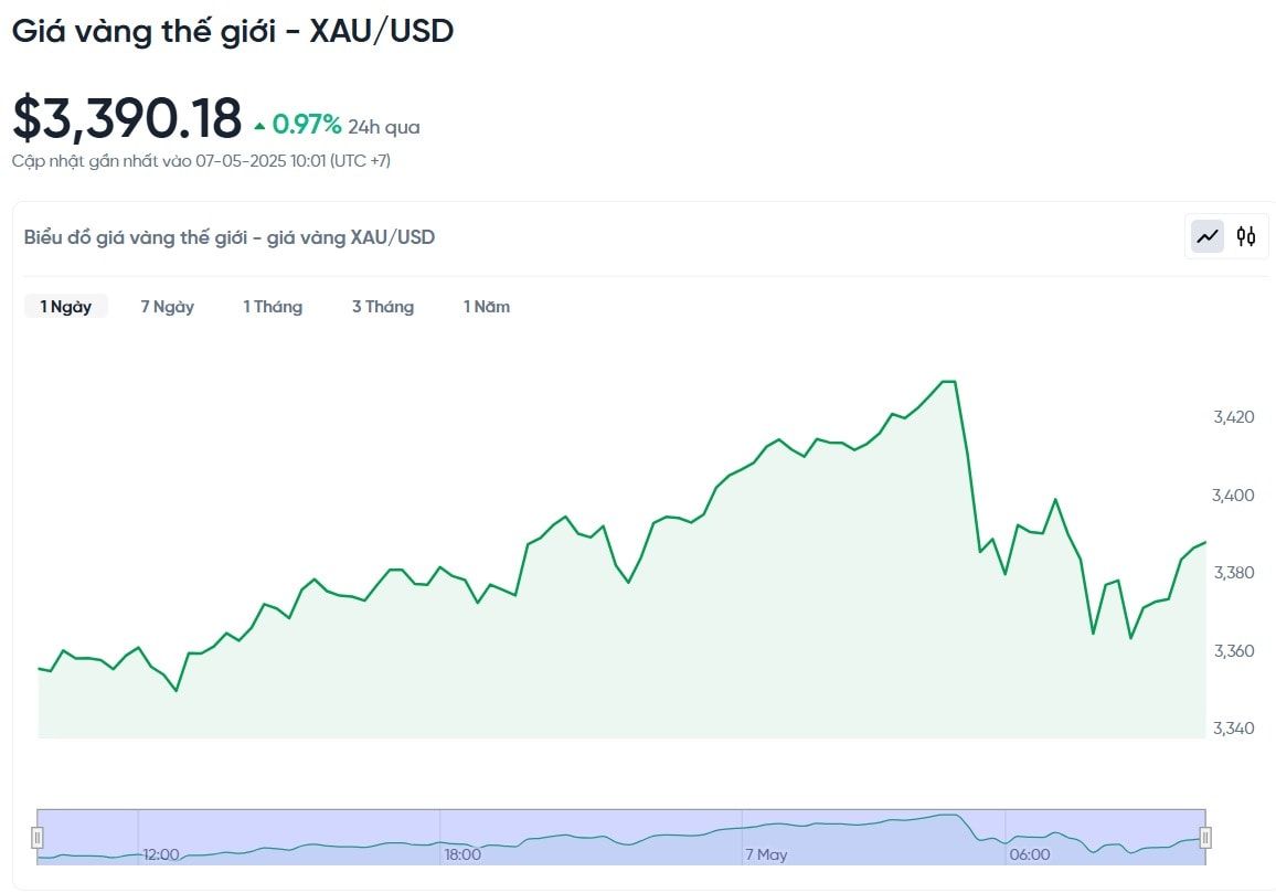 Gold price update today 7 5 2025, the latest in the world market
