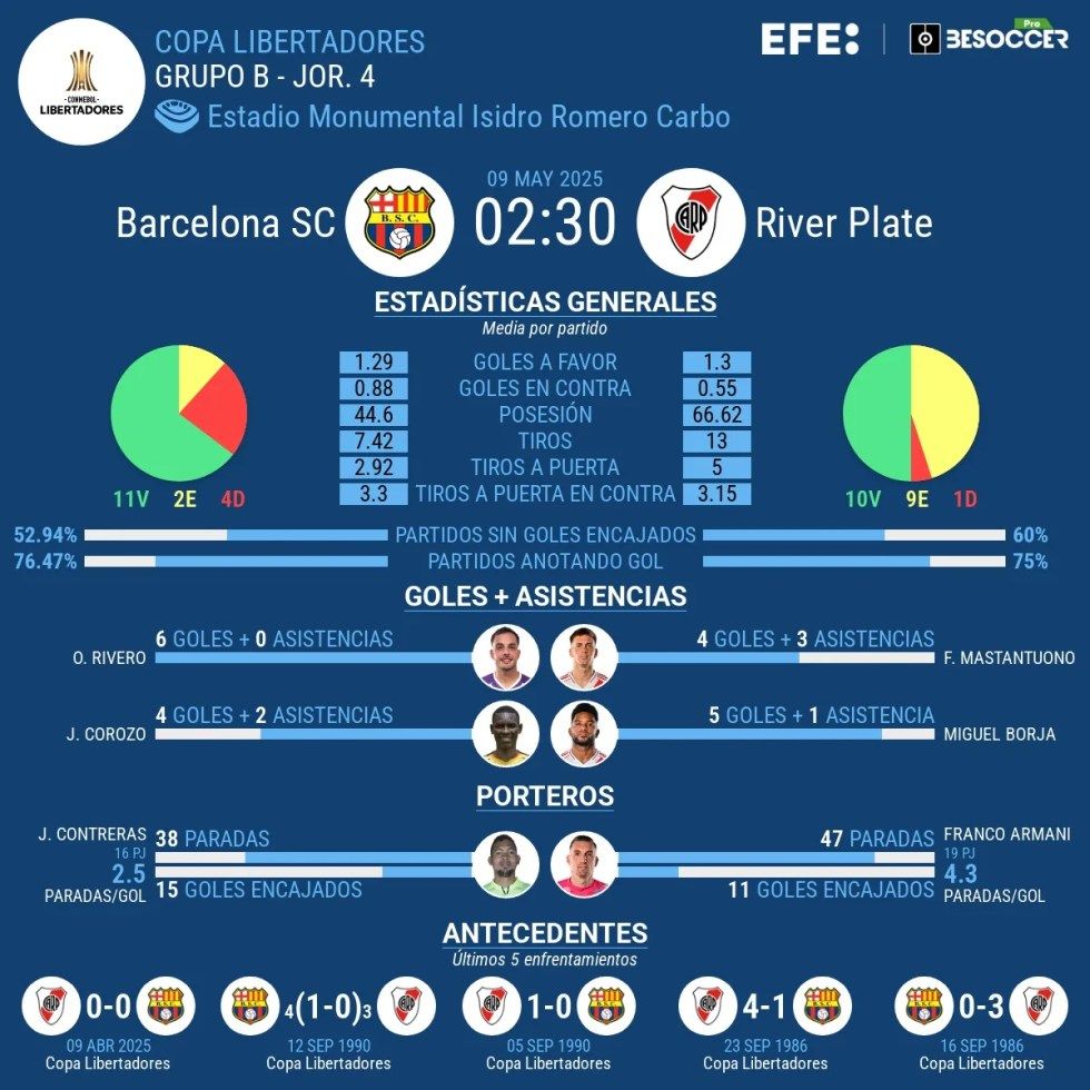 River Plate and Barcelona, called to break the balance of group B of the Libertadores