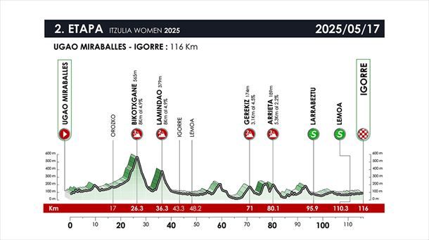 Profile of the 2nd stage of Itzulia Women of 2025. Image: Itzulia Women. Profile of the 2nd stage of Itzulia Women of 2025. Image: Itzulia Women.
