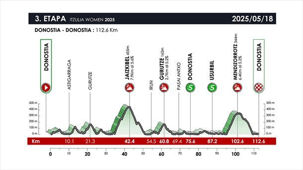 Profile of the 3rd stage of Itzulia Women of 2025. Image: Itzulia Women. Profile of the 3rd stage of Itzulia Women of 2025. Image: Itzulia Women.