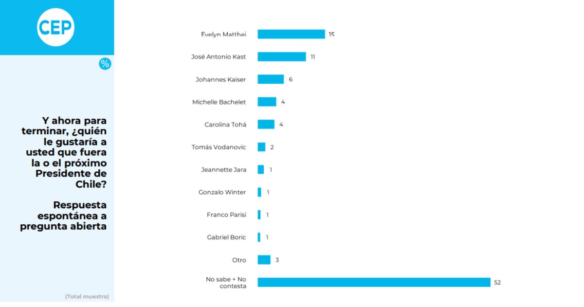 CEP: Matthei leads the currency with 15%, followed by Kast (11%) and Kaiser (6%)