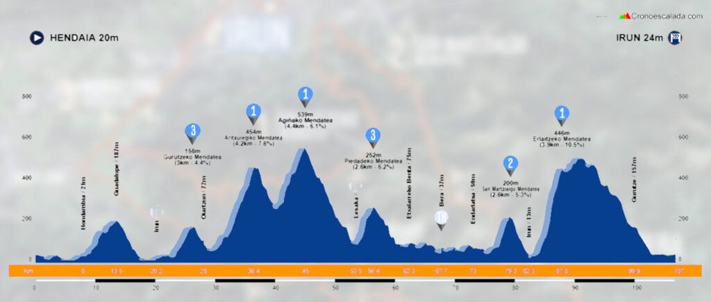 The previous platoon | The most varied Bidasoa Itzulia arrives that is remembered Profile of the 3rd stage of the Bidasoa Itzulia 2025