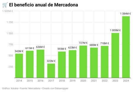 Annual Mercadona benefit