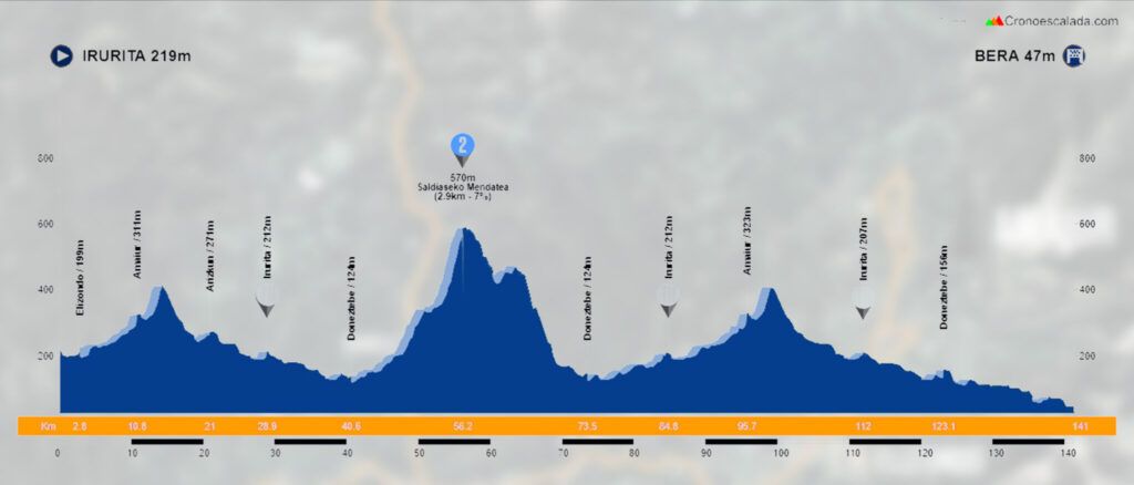 The previous platoon | The most varied Bidasoa Itzulia arrives that is remembered PERFILT DE LA BIDASOA LONG 2025