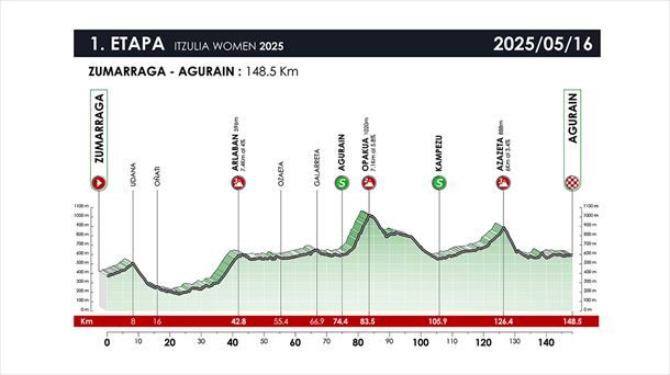 Profile of the 1st stage of Itzulia Women of 2025. Image: Itzulia Women. Profile of the 1st stage of Itzulia Women of 2025. Image: Itzulia Women.