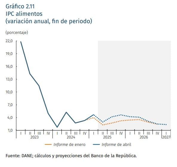 They alert for a new rise in the price of food in Colombia: this is expensive Behavior of food prices in Colombia
