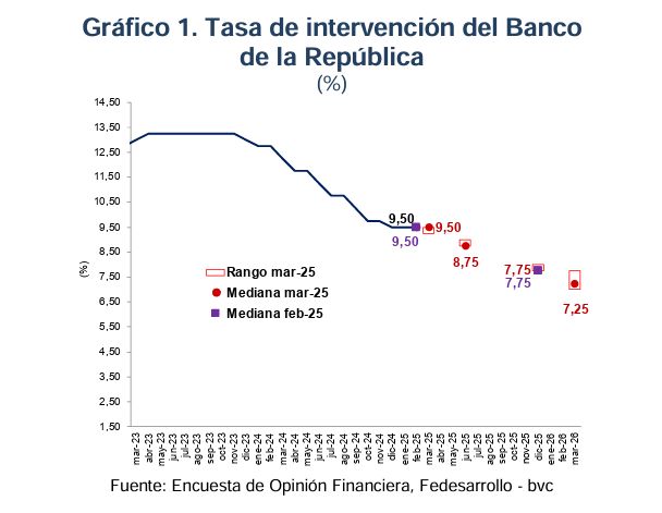 Interest rates in Colombia could continue to fall for these causes: will they occur? interest rates in Colombia