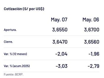 This is how the dollar closed today.