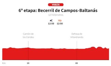Tour of Spain Women 2025 today, stage 6: profile and tour