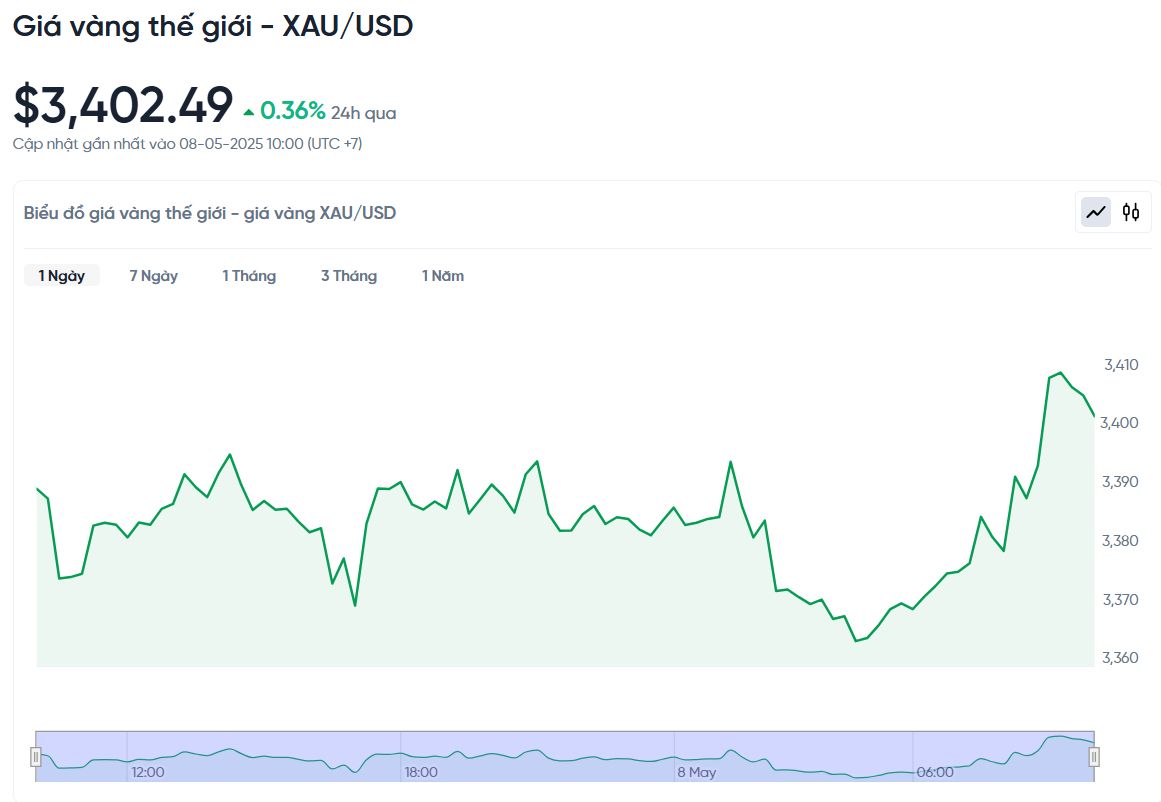 Gold price update today May 8, 2025, the latest in the world market
