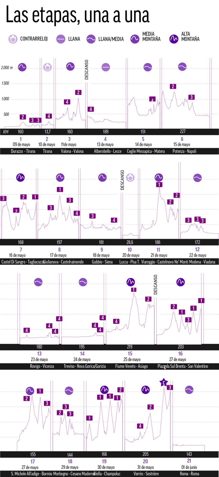 Infographic stages of Italy 2025.