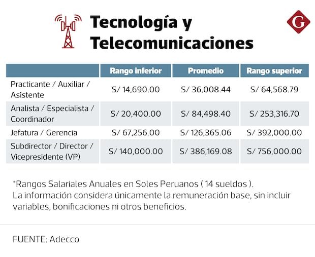 Source: Adecco Peru