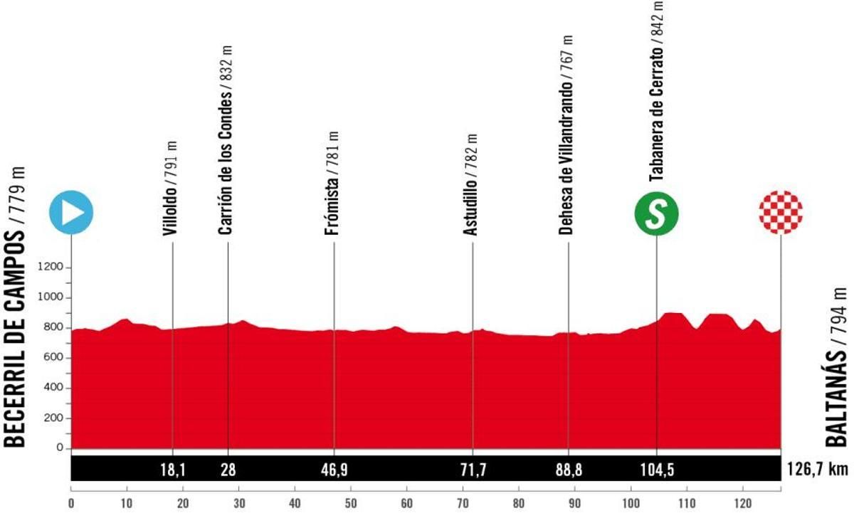 The profile of stage 6 of the Tour of Women's Spain 2025