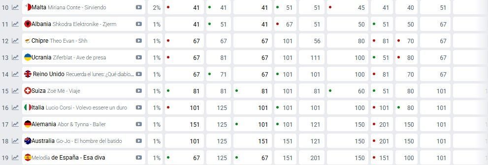 Eurovision Ranking 2025