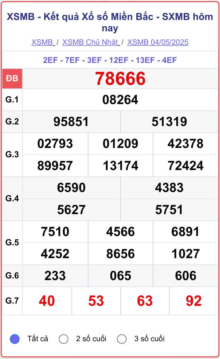 Lottery 4/5, Northern lottery results (KQXSMB) on 4/5/2025.