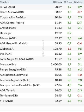 Source: Bursatile Rava-Price in dollars.
