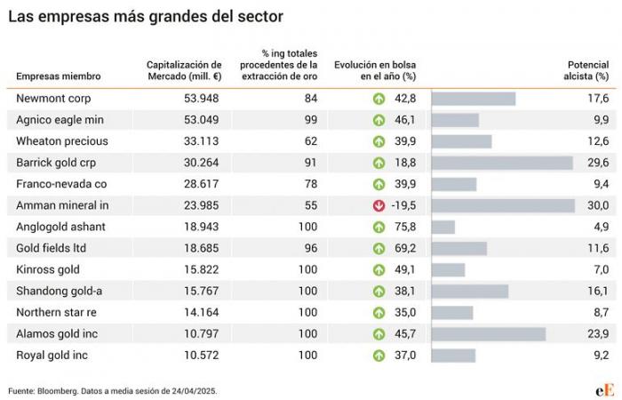 Analysts see double digit route to gold miners